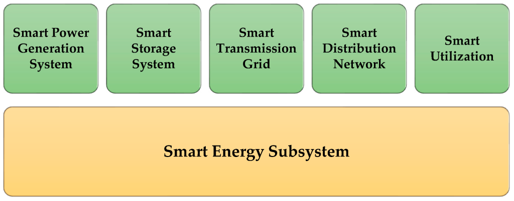 Picture of: Energies  Free Full-Text  A State-of-the-Art Review of Smart