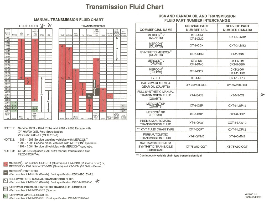 Picture of: Ford Trans Lube Chart – Knowledgebase – Ask Terry. – FordContour